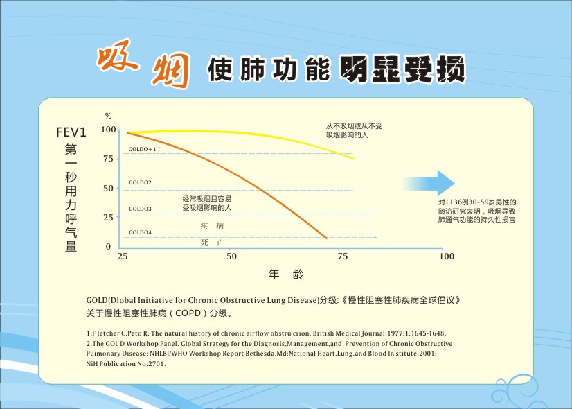 呼吸科健康教育 呼吸科健康宣教 禁止吸煙標語 吸煙使肺功能明顯受損