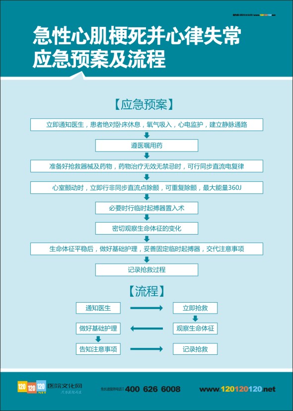 急性心肌梗死并心律失常應急預案及流程   醫(yī)院急診搶救流程圖 