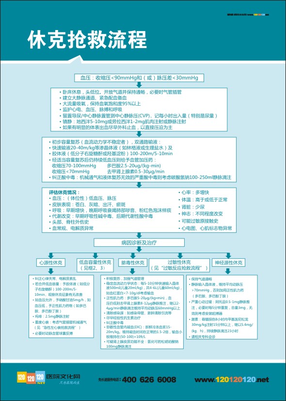 休克搶救流程  醫(yī)院急診搶救流程圖