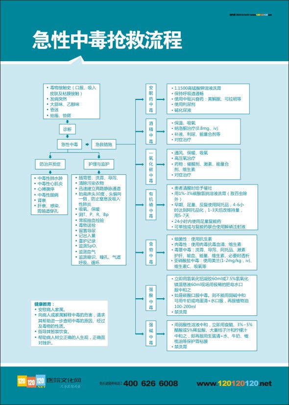 急性中毒搶救流程  醫(yī)院急診搶救流程圖