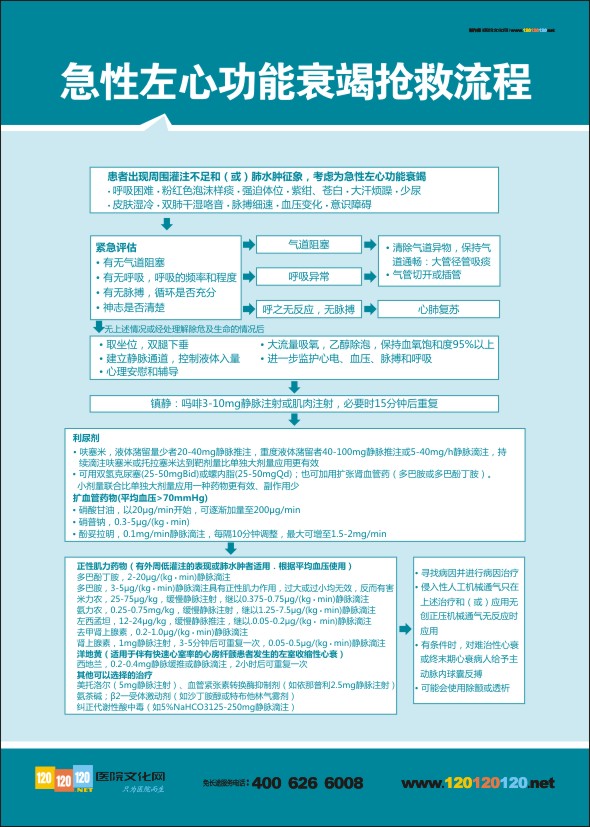 急性左心功能衰竭搶救流程   醫(yī)院急診搶救流程圖