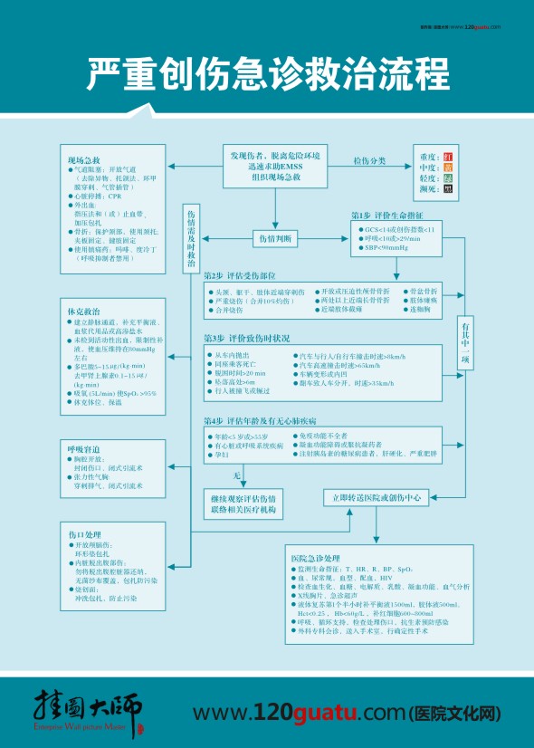 嚴(yán)重創(chuàng)傷急診救治流程圖 急診科搶救流程圖