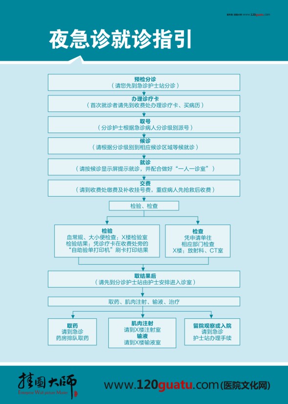 急診就診指引